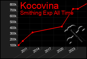 Total Graph of Kocovina