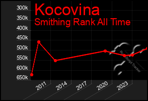 Total Graph of Kocovina