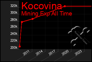 Total Graph of Kocovina