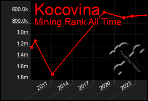 Total Graph of Kocovina