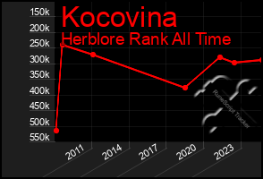 Total Graph of Kocovina