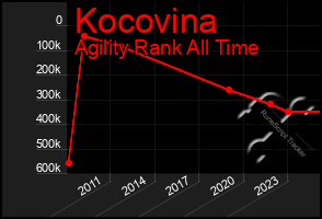 Total Graph of Kocovina