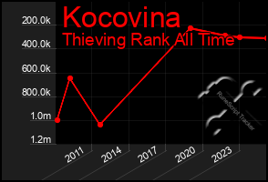 Total Graph of Kocovina