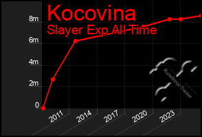 Total Graph of Kocovina