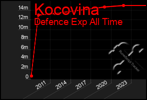 Total Graph of Kocovina