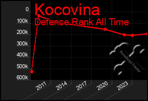 Total Graph of Kocovina