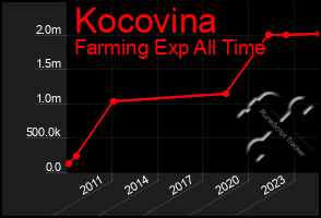 Total Graph of Kocovina