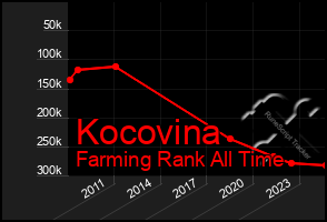 Total Graph of Kocovina