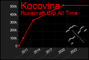 Total Graph of Kocovina