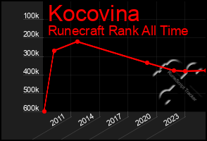 Total Graph of Kocovina