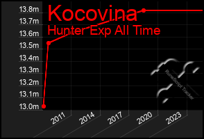 Total Graph of Kocovina