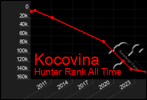 Total Graph of Kocovina