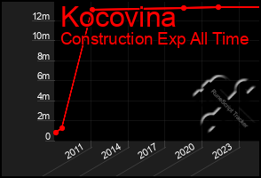 Total Graph of Kocovina