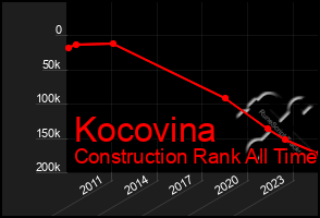 Total Graph of Kocovina