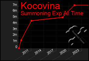 Total Graph of Kocovina