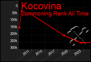 Total Graph of Kocovina