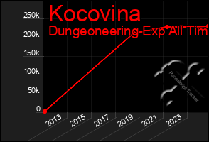 Total Graph of Kocovina