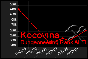 Total Graph of Kocovina