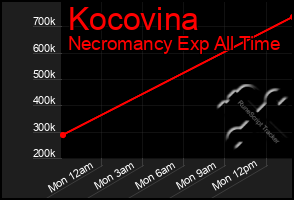 Total Graph of Kocovina