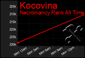 Total Graph of Kocovina