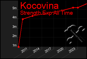 Total Graph of Kocovina