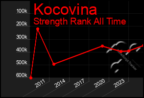 Total Graph of Kocovina