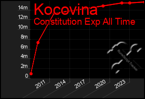 Total Graph of Kocovina