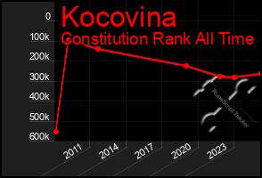 Total Graph of Kocovina