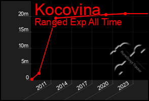 Total Graph of Kocovina