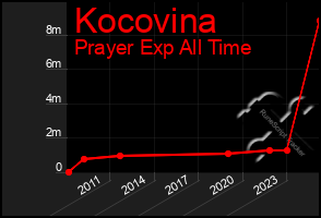 Total Graph of Kocovina