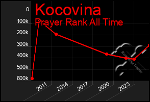 Total Graph of Kocovina