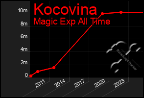 Total Graph of Kocovina