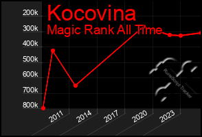 Total Graph of Kocovina