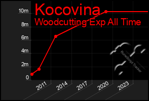 Total Graph of Kocovina