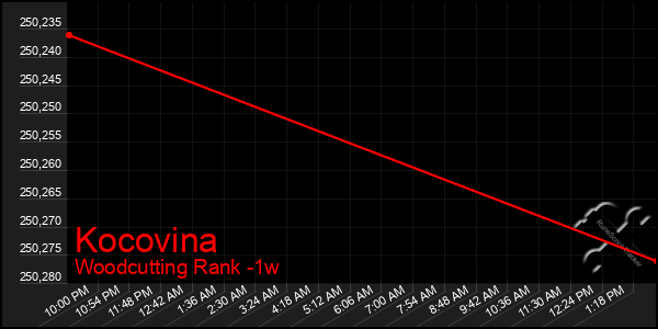 Last 7 Days Graph of Kocovina