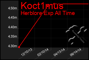 Total Graph of Koct1mus