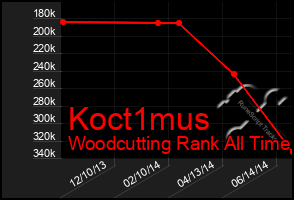 Total Graph of Koct1mus