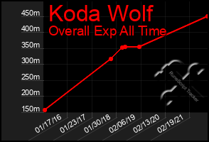 Total Graph of Koda Wolf