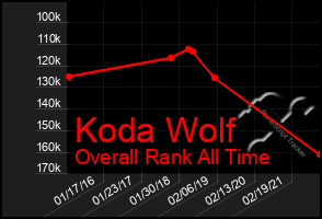 Total Graph of Koda Wolf