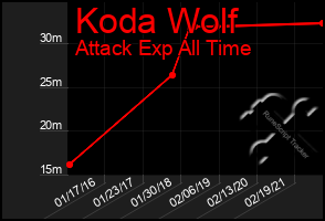 Total Graph of Koda Wolf