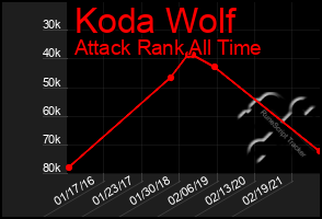Total Graph of Koda Wolf