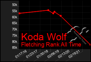 Total Graph of Koda Wolf