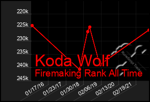 Total Graph of Koda Wolf
