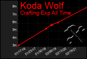 Total Graph of Koda Wolf