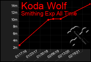 Total Graph of Koda Wolf