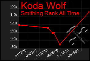 Total Graph of Koda Wolf