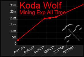 Total Graph of Koda Wolf