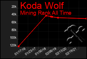 Total Graph of Koda Wolf