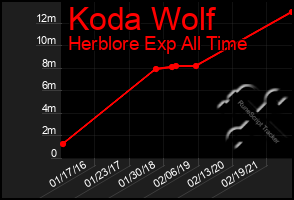 Total Graph of Koda Wolf