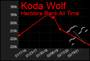 Total Graph of Koda Wolf